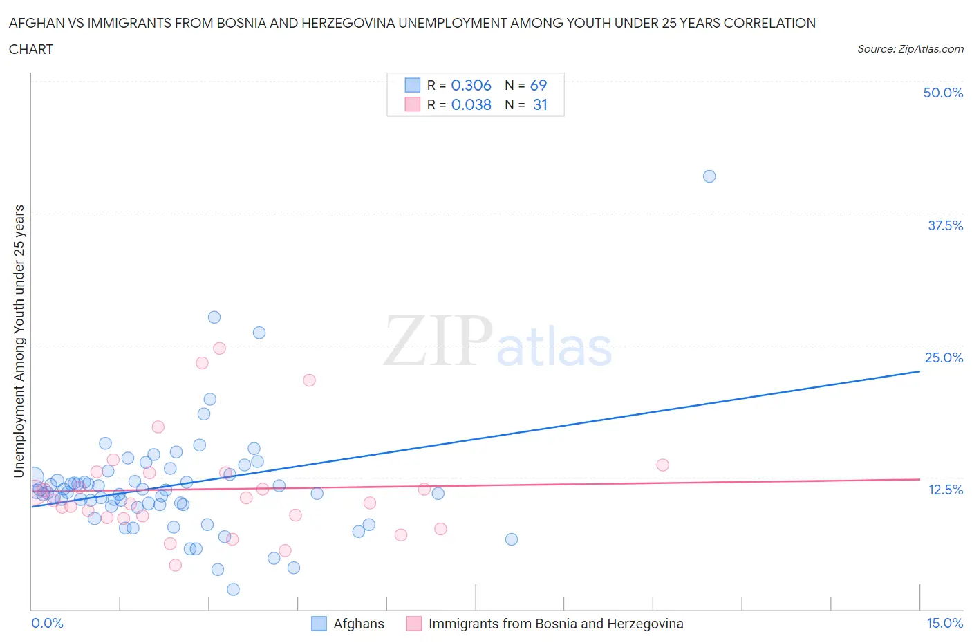 Afghan vs Immigrants from Bosnia and Herzegovina Unemployment Among Youth under 25 years