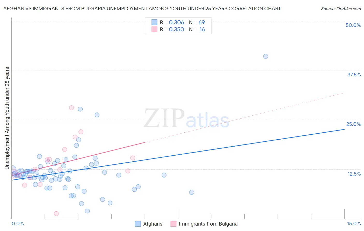 Afghan vs Immigrants from Bulgaria Unemployment Among Youth under 25 years