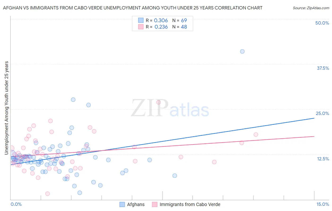 Afghan vs Immigrants from Cabo Verde Unemployment Among Youth under 25 years