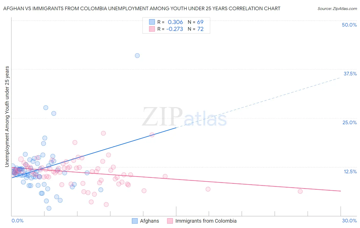 Afghan vs Immigrants from Colombia Unemployment Among Youth under 25 years