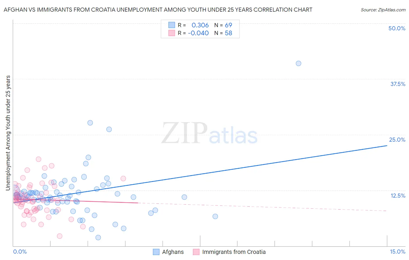 Afghan vs Immigrants from Croatia Unemployment Among Youth under 25 years