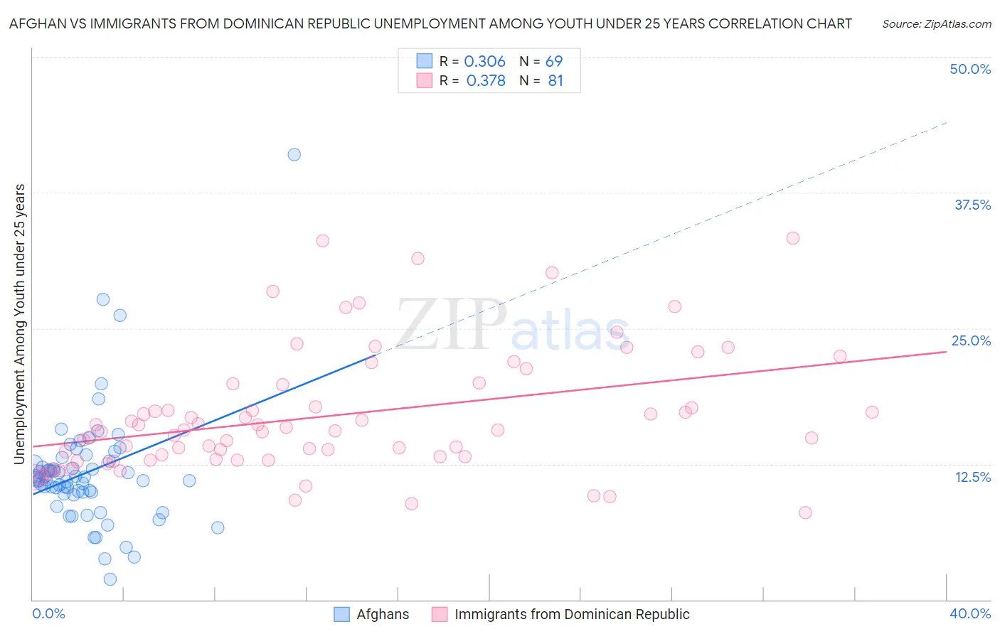 Afghan vs Immigrants from Dominican Republic Unemployment Among Youth under 25 years