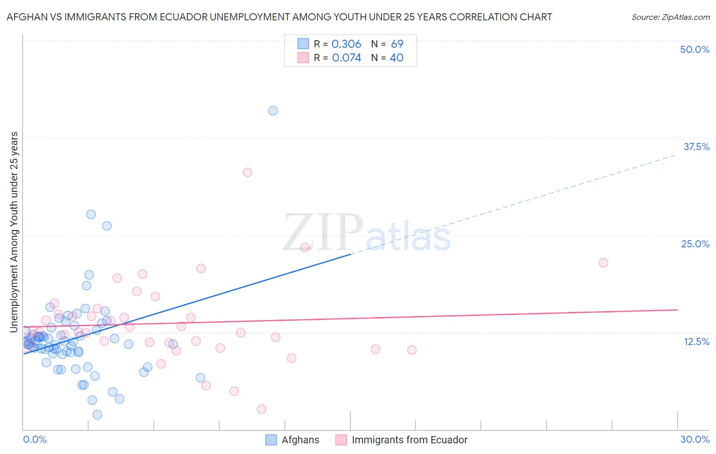 Afghan vs Immigrants from Ecuador Unemployment Among Youth under 25 years