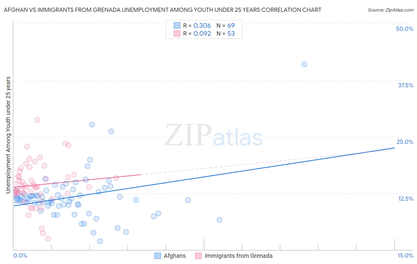 Afghan vs Immigrants from Grenada Unemployment Among Youth under 25 years