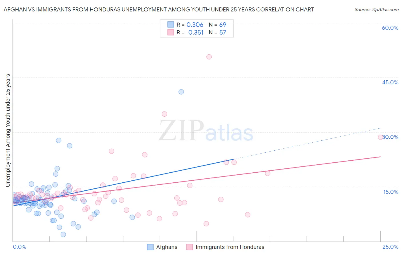 Afghan vs Immigrants from Honduras Unemployment Among Youth under 25 years