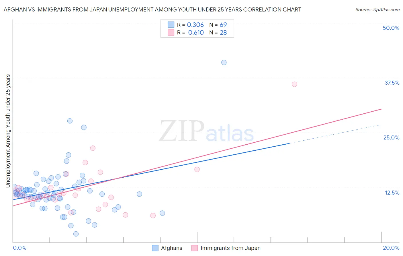 Afghan vs Immigrants from Japan Unemployment Among Youth under 25 years