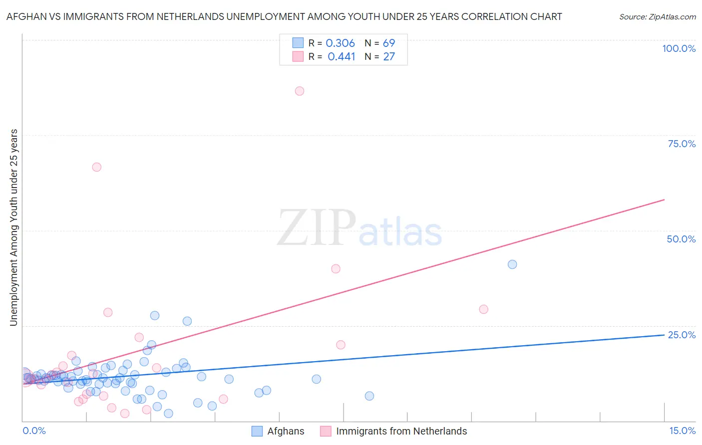 Afghan vs Immigrants from Netherlands Unemployment Among Youth under 25 years