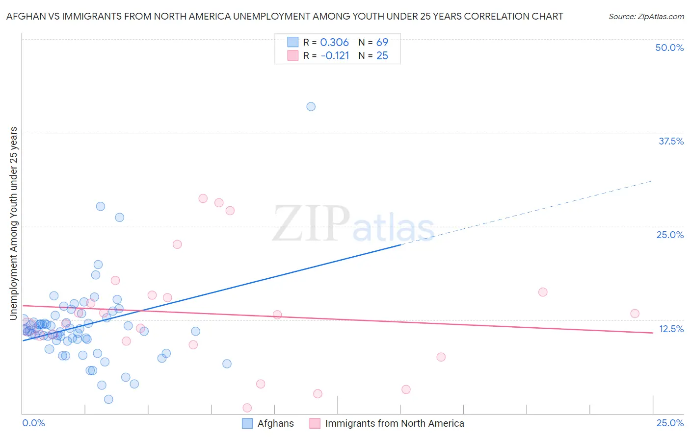 Afghan vs Immigrants from North America Unemployment Among Youth under 25 years