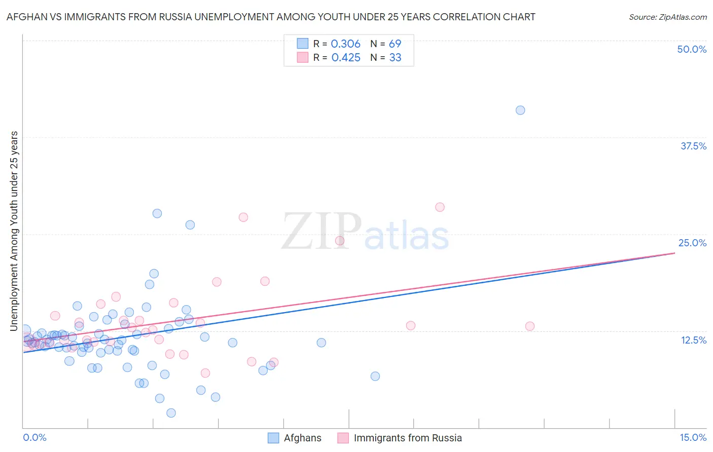 Afghan vs Immigrants from Russia Unemployment Among Youth under 25 years