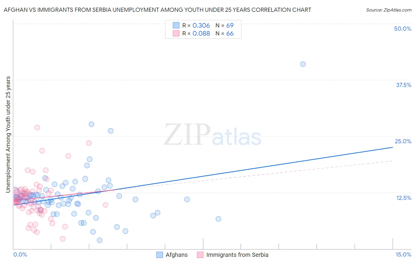 Afghan vs Immigrants from Serbia Unemployment Among Youth under 25 years