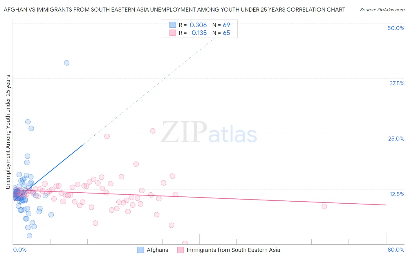 Afghan vs Immigrants from South Eastern Asia Unemployment Among Youth under 25 years