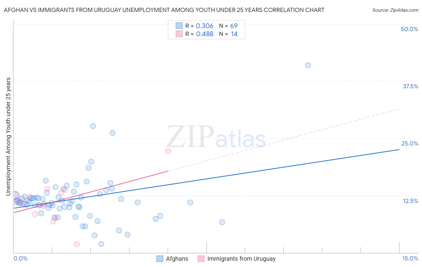 Afghan vs Immigrants from Uruguay Unemployment Among Youth under 25 years