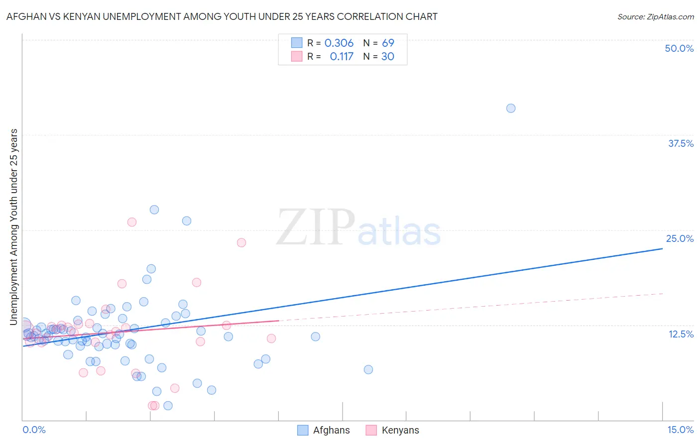 Afghan vs Kenyan Unemployment Among Youth under 25 years