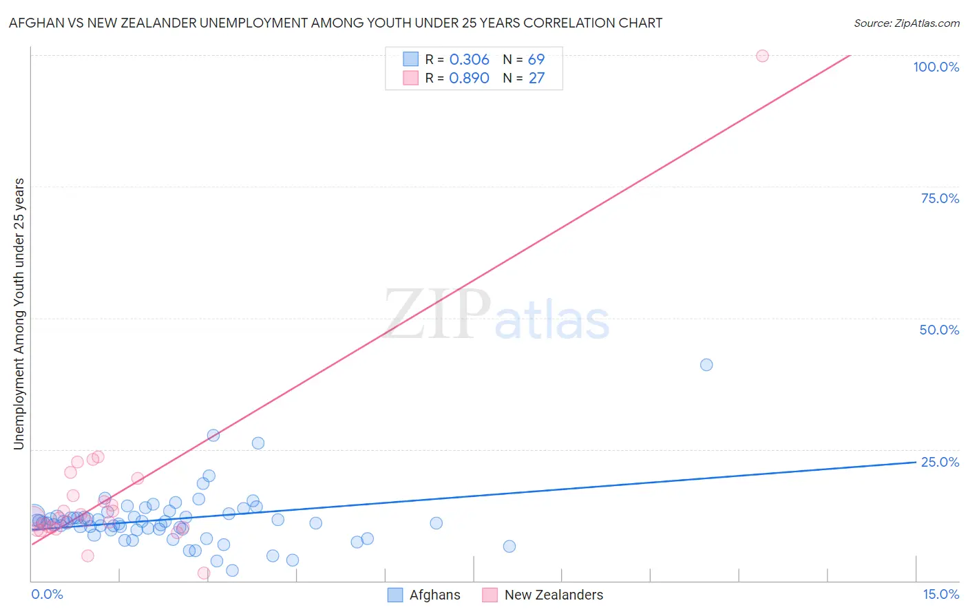 Afghan vs New Zealander Unemployment Among Youth under 25 years