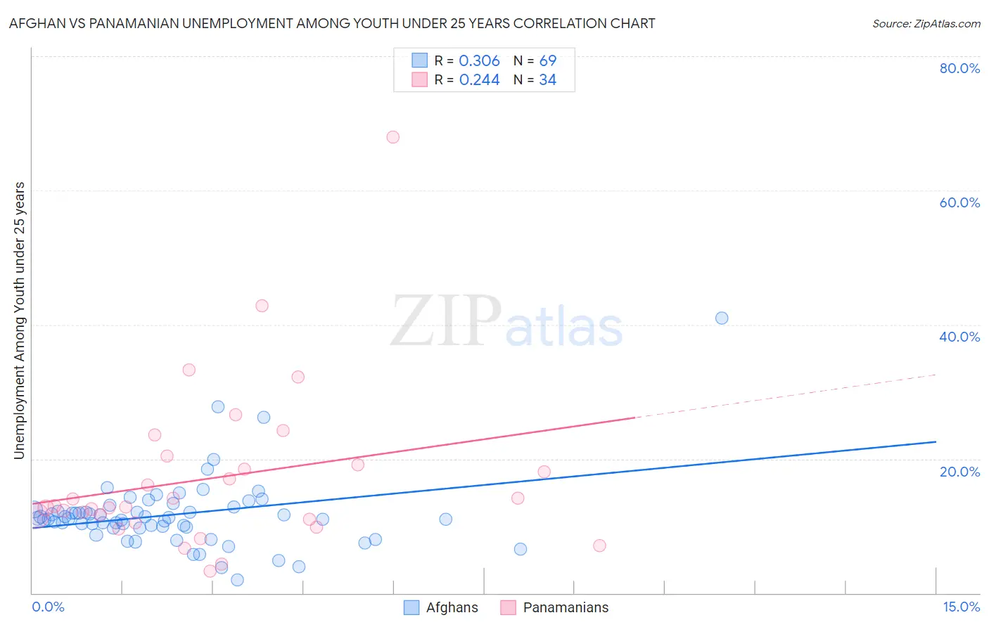 Afghan vs Panamanian Unemployment Among Youth under 25 years