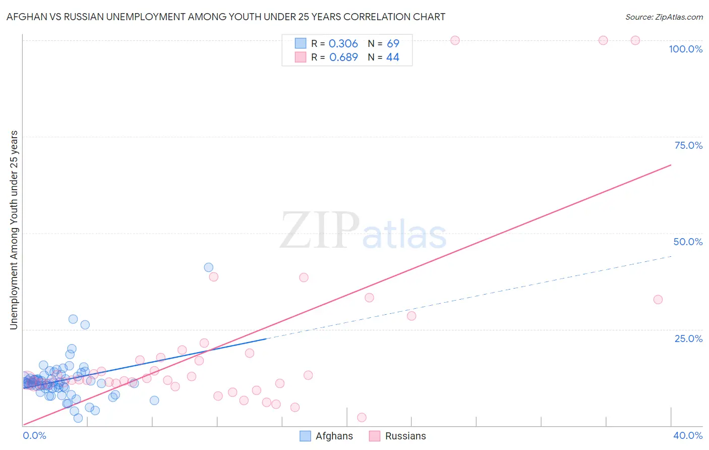 Afghan vs Russian Unemployment Among Youth under 25 years