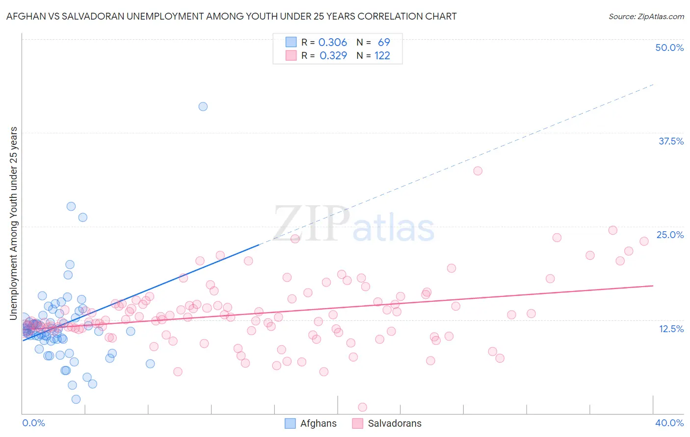 Afghan vs Salvadoran Unemployment Among Youth under 25 years