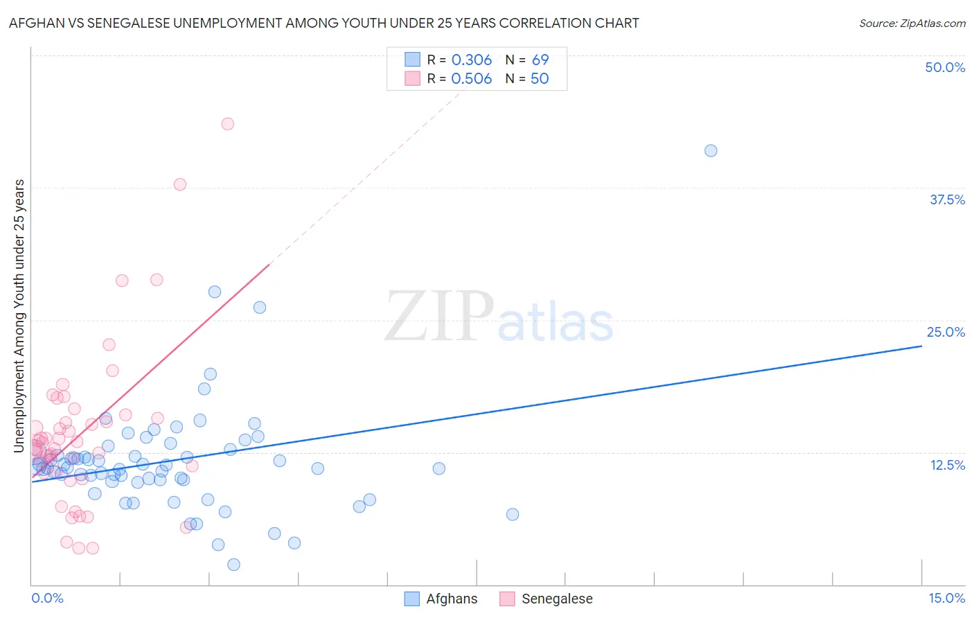 Afghan vs Senegalese Unemployment Among Youth under 25 years