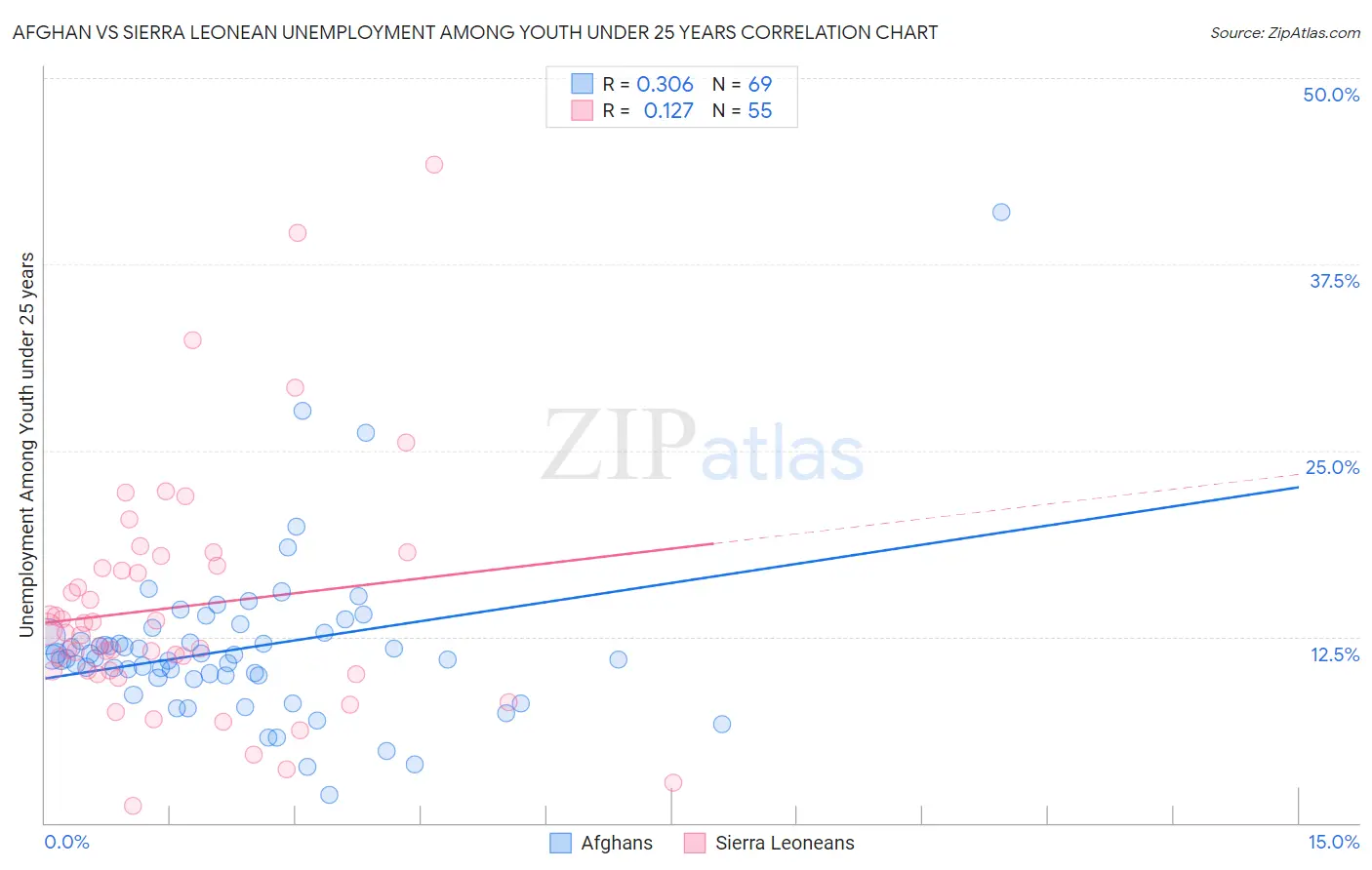 Afghan vs Sierra Leonean Unemployment Among Youth under 25 years