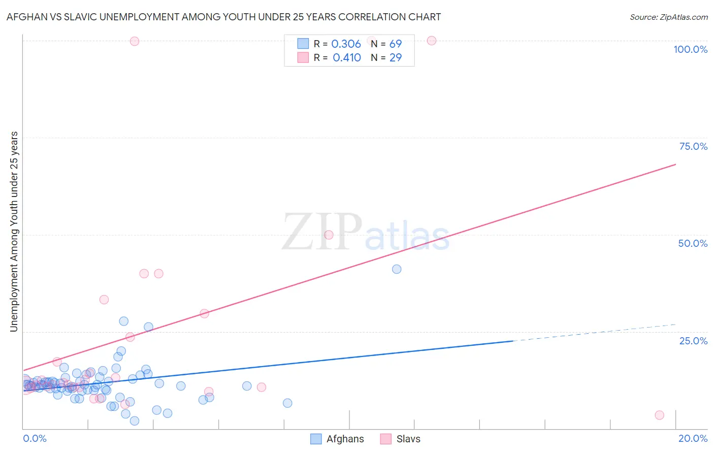 Afghan vs Slavic Unemployment Among Youth under 25 years