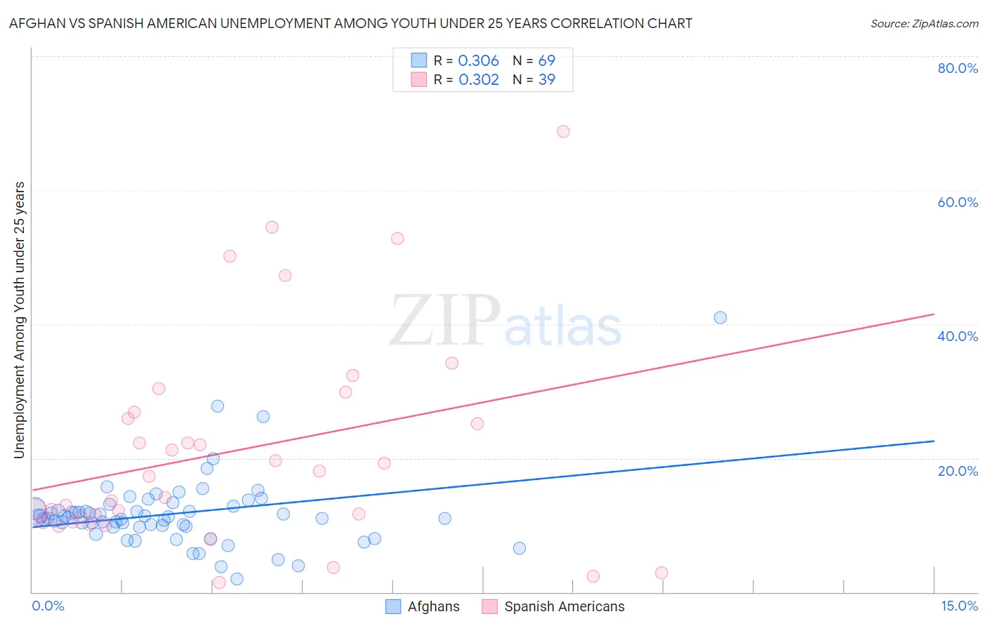 Afghan vs Spanish American Unemployment Among Youth under 25 years