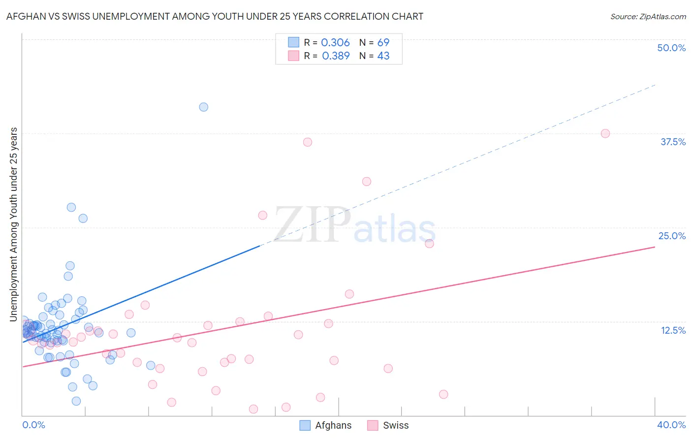 Afghan vs Swiss Unemployment Among Youth under 25 years