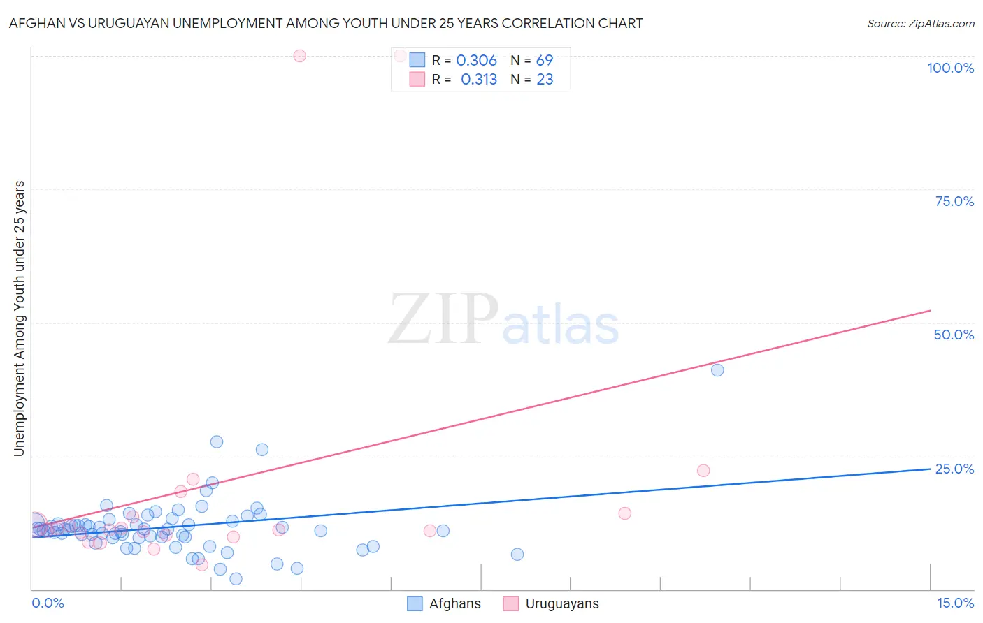 Afghan vs Uruguayan Unemployment Among Youth under 25 years