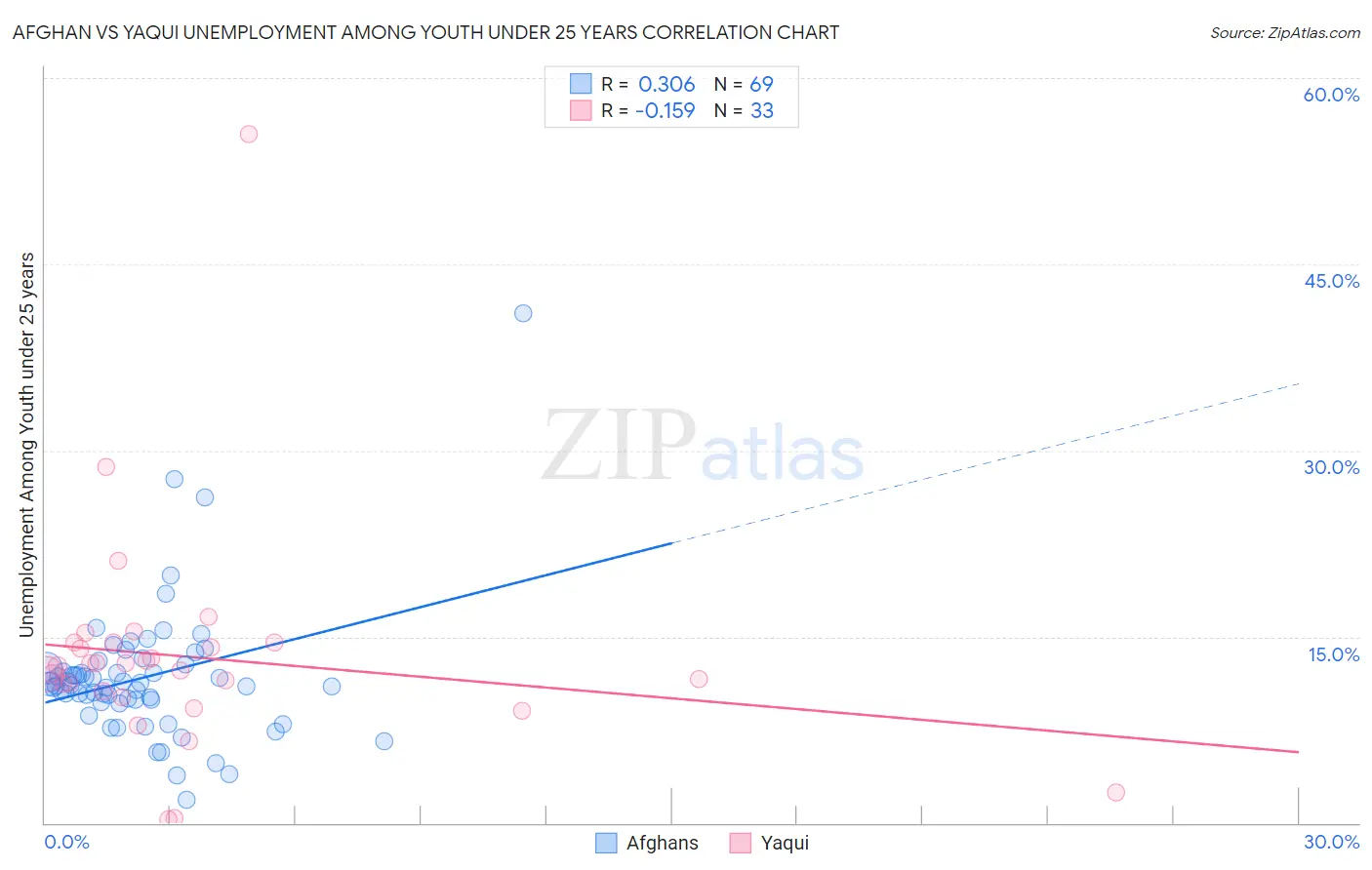 Afghan vs Yaqui Unemployment Among Youth under 25 years