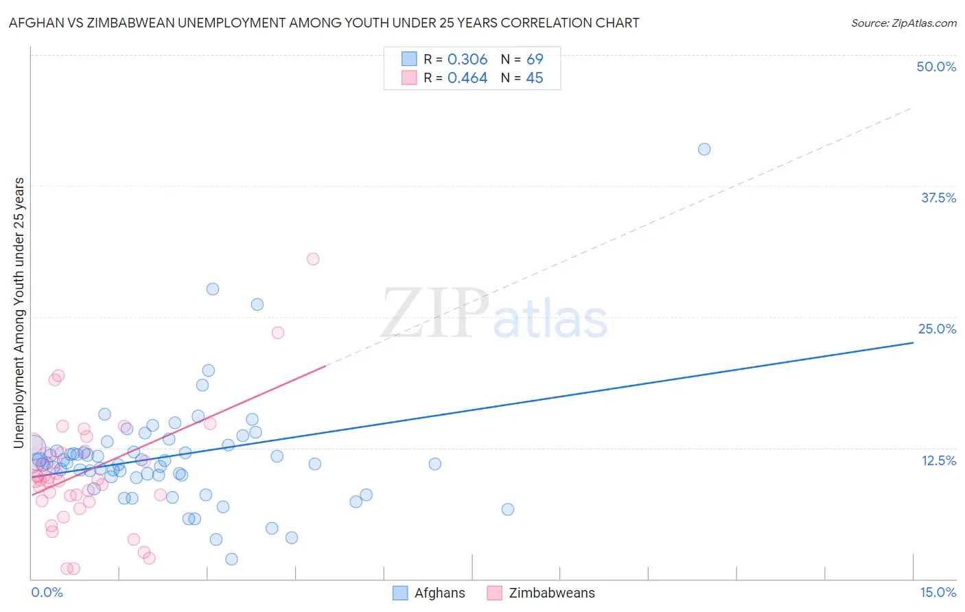 Afghan vs Zimbabwean Unemployment Among Youth under 25 years
