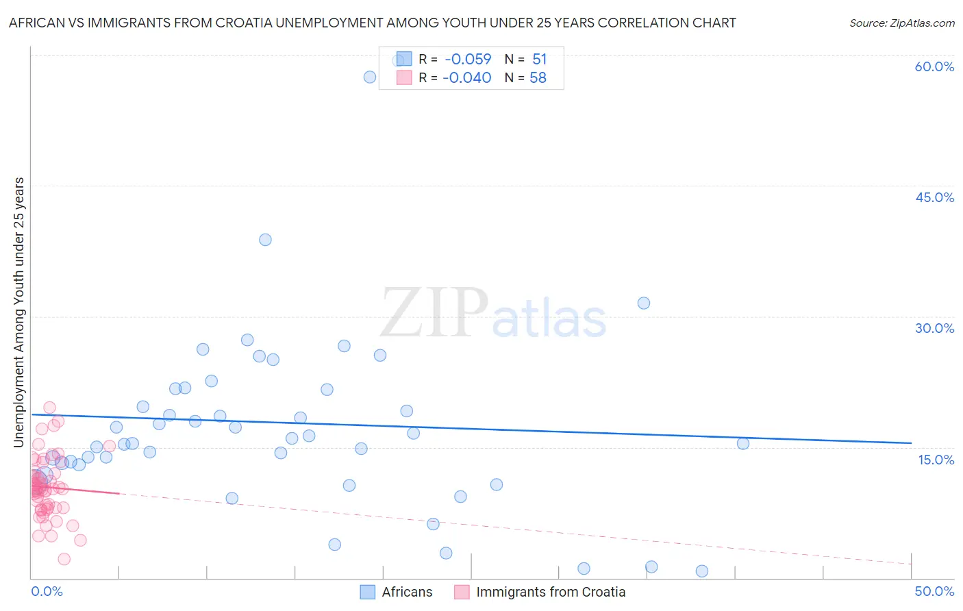 African vs Immigrants from Croatia Unemployment Among Youth under 25 years