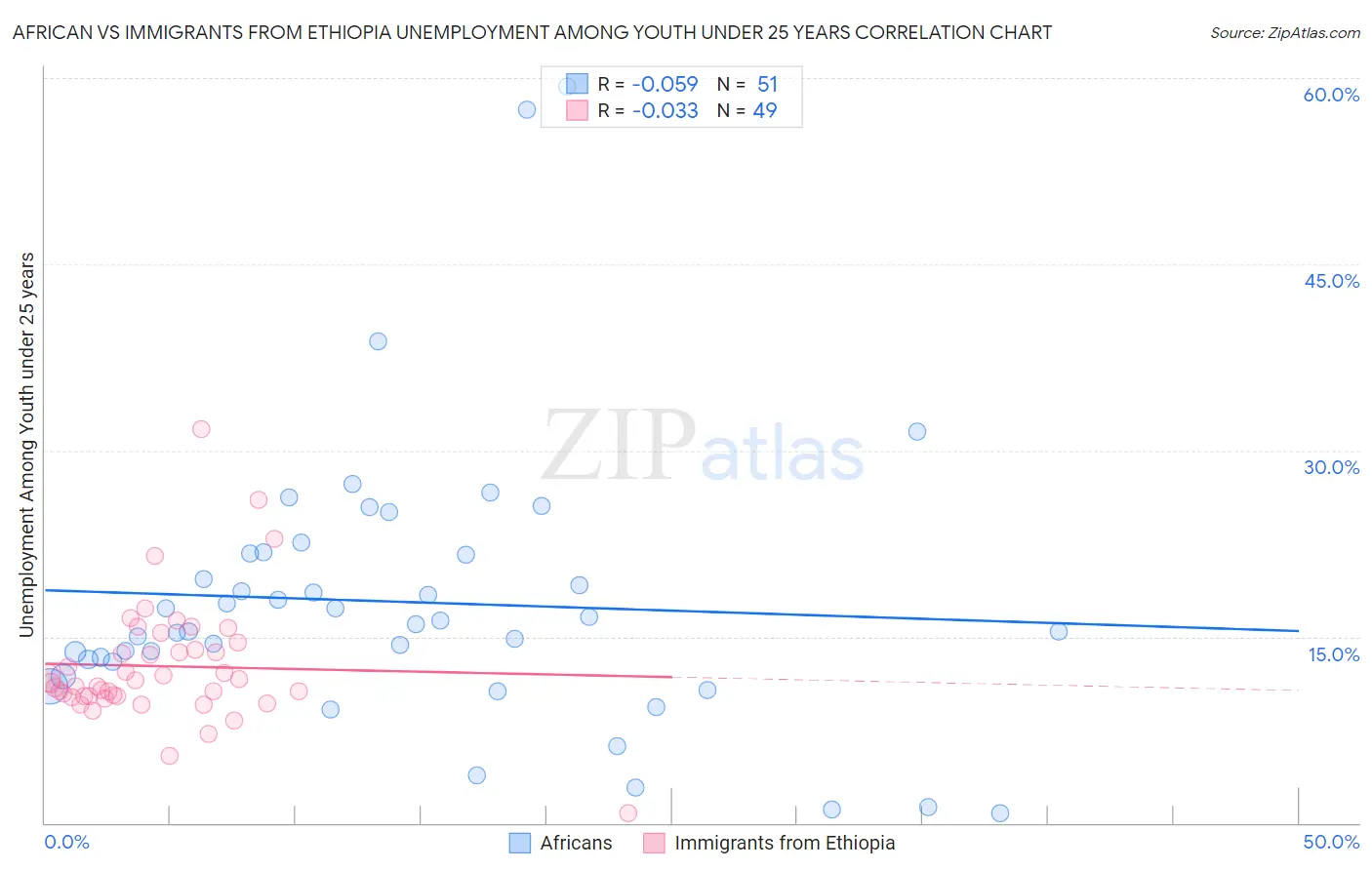 African vs Immigrants from Ethiopia Unemployment Among Youth under 25 years