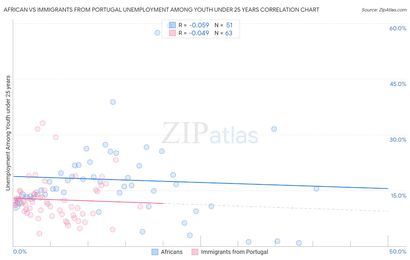 African vs Immigrants from Portugal Unemployment Among Youth under 25 years