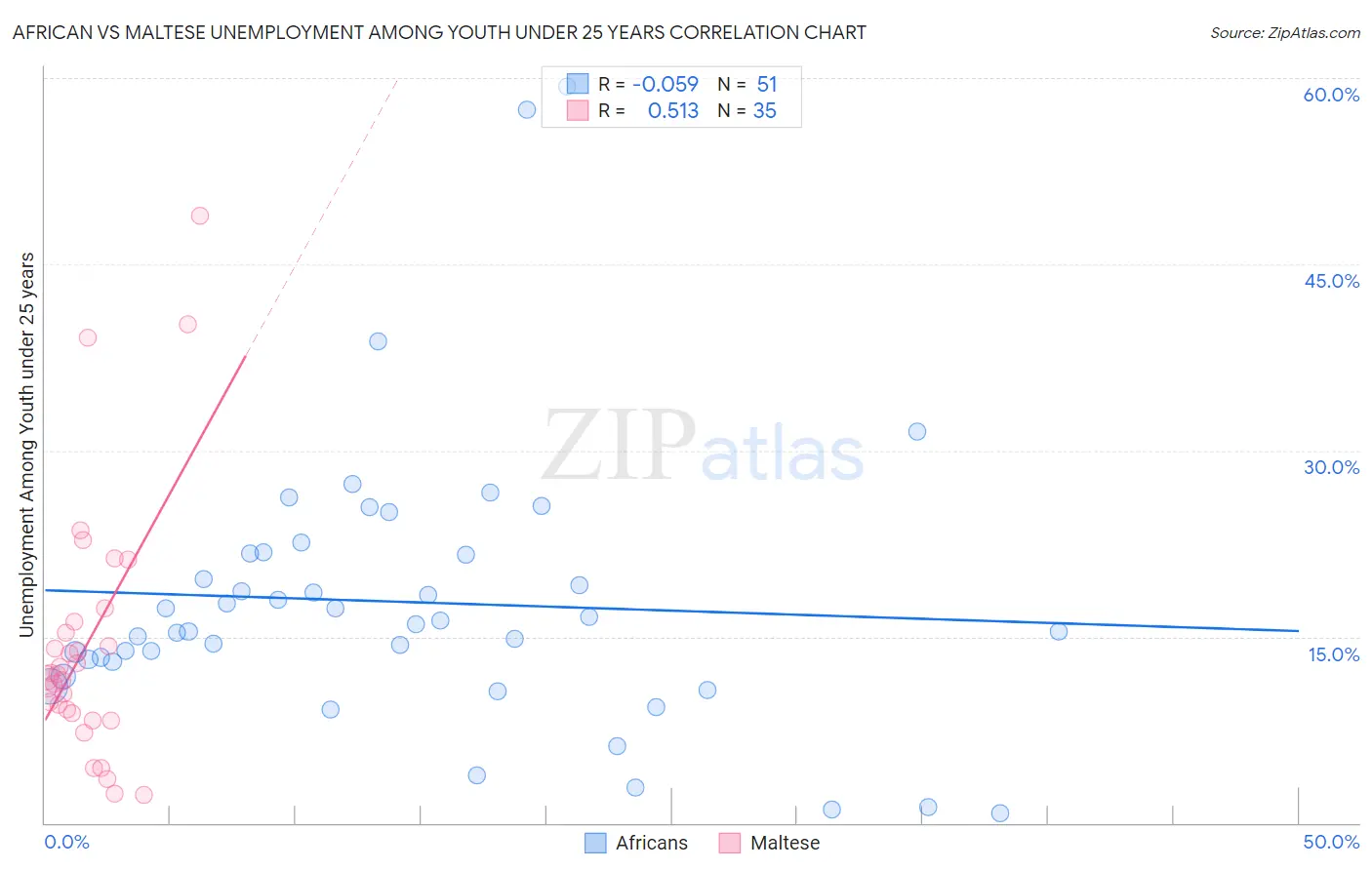 African vs Maltese Unemployment Among Youth under 25 years