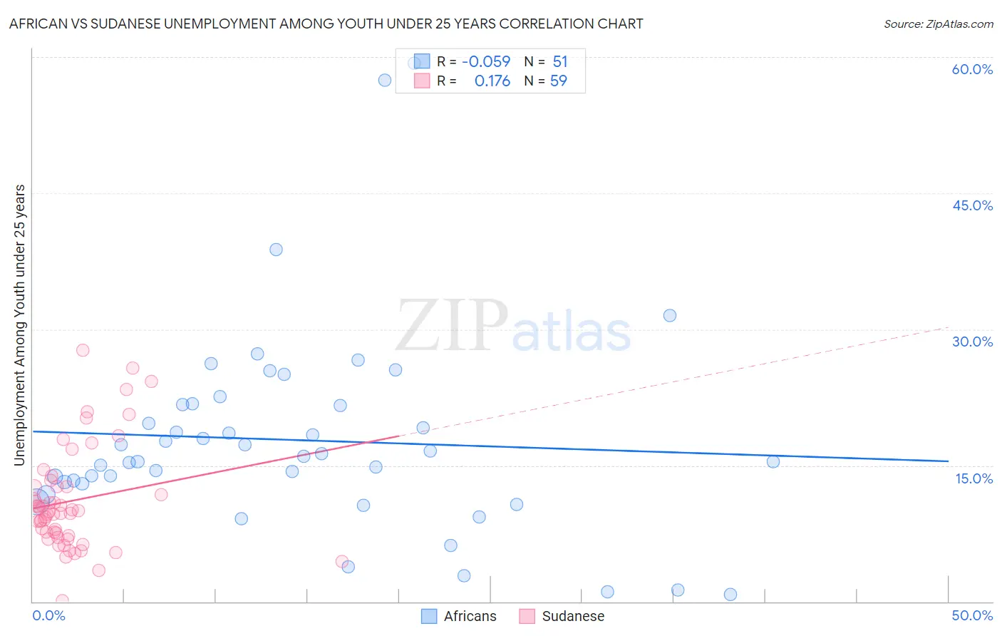 African vs Sudanese Unemployment Among Youth under 25 years