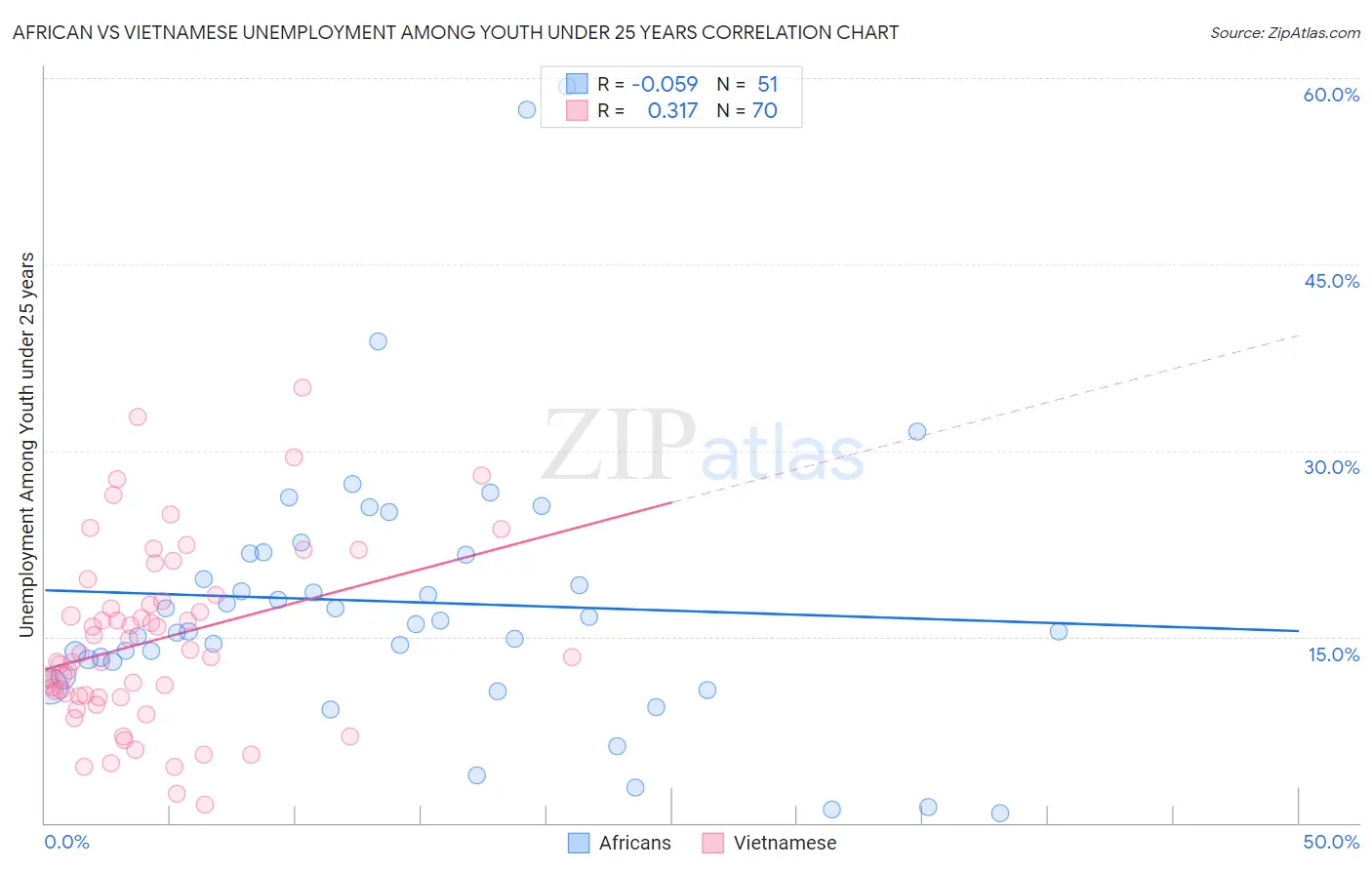 African vs Vietnamese Unemployment Among Youth under 25 years