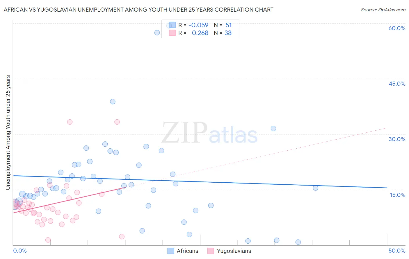 African vs Yugoslavian Unemployment Among Youth under 25 years