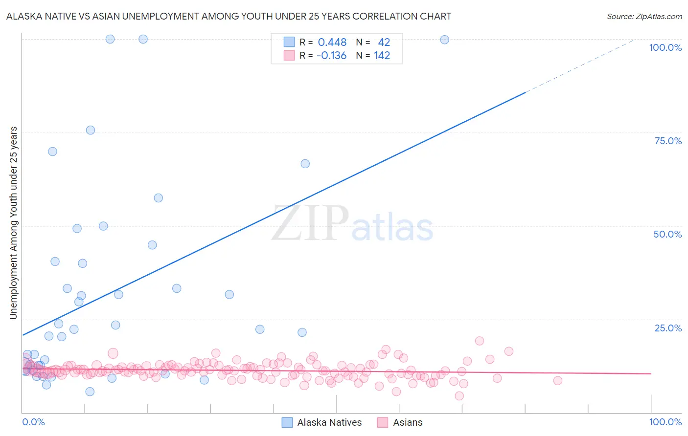 Alaska Native vs Asian Unemployment Among Youth under 25 years