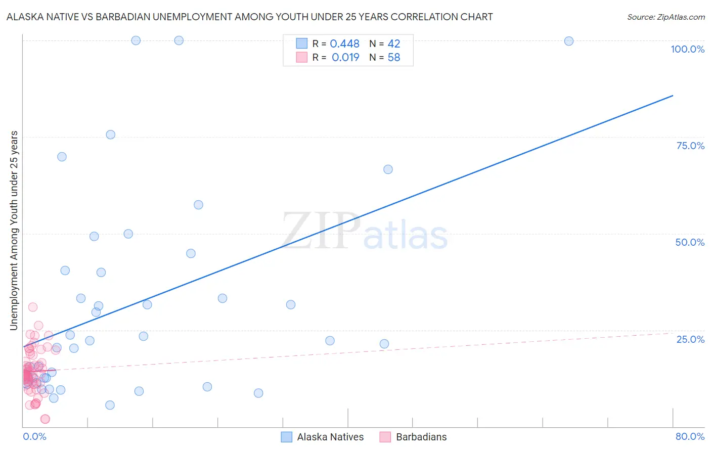 Alaska Native vs Barbadian Unemployment Among Youth under 25 years