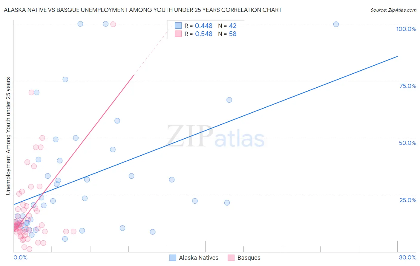 Alaska Native vs Basque Unemployment Among Youth under 25 years
