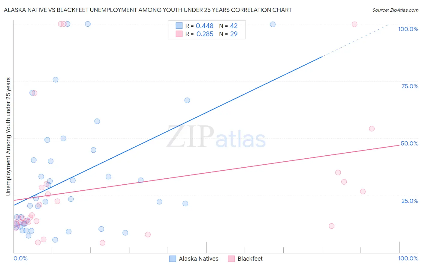 Alaska Native vs Blackfeet Unemployment Among Youth under 25 years