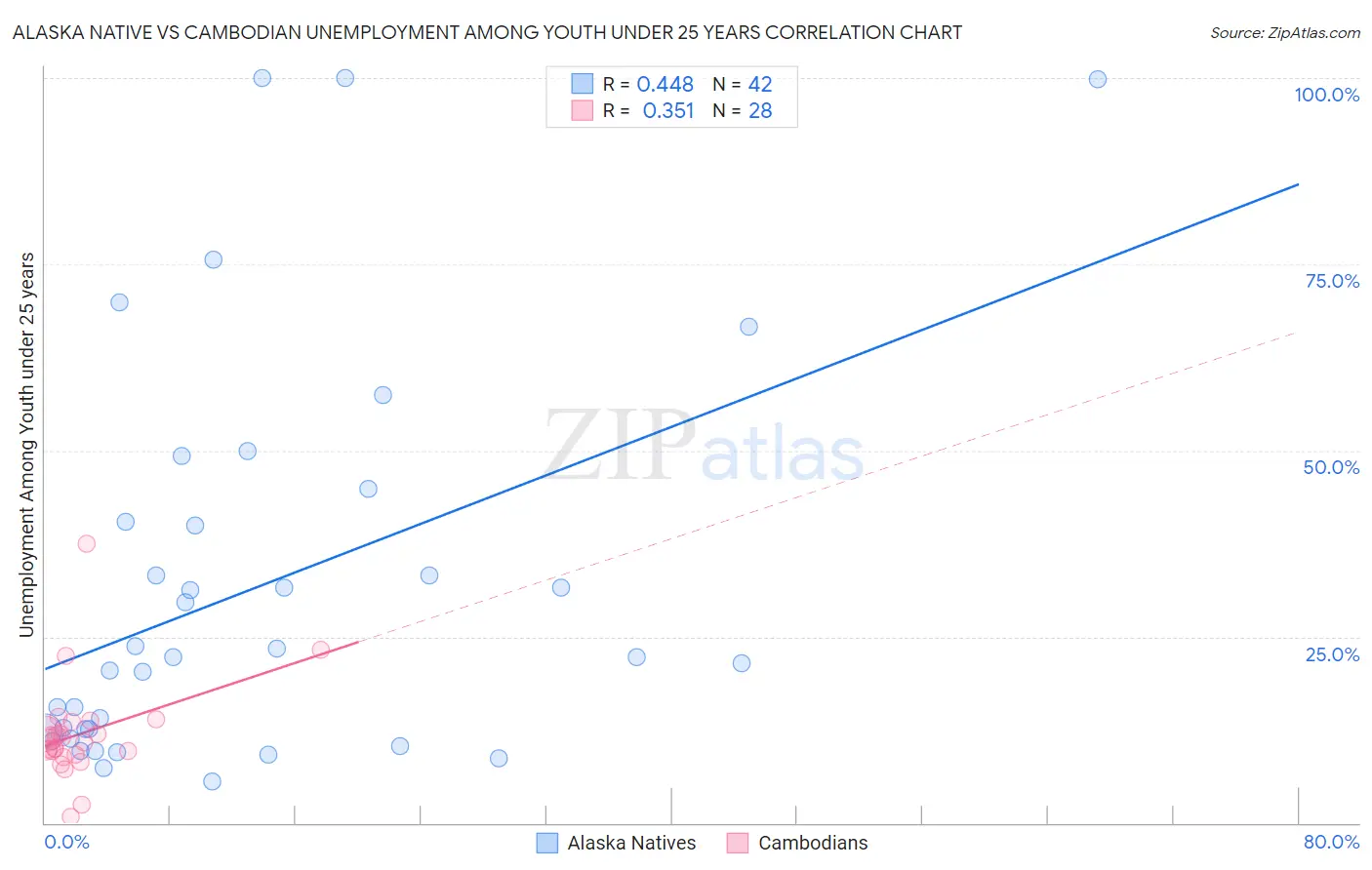 Alaska Native vs Cambodian Unemployment Among Youth under 25 years