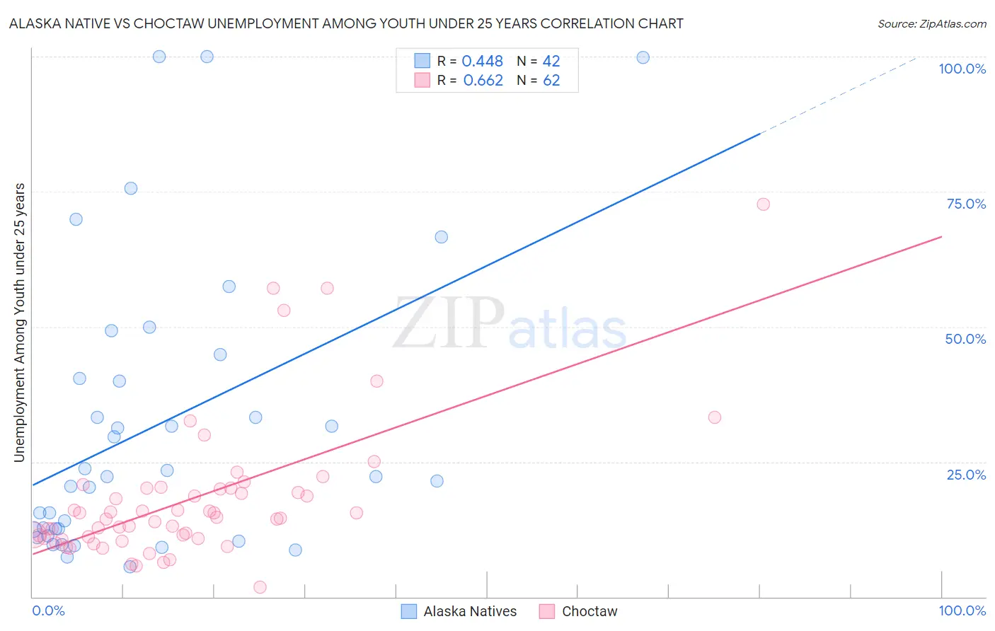 Alaska Native vs Choctaw Unemployment Among Youth under 25 years