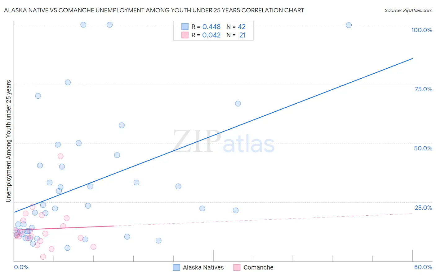 Alaska Native vs Comanche Unemployment Among Youth under 25 years