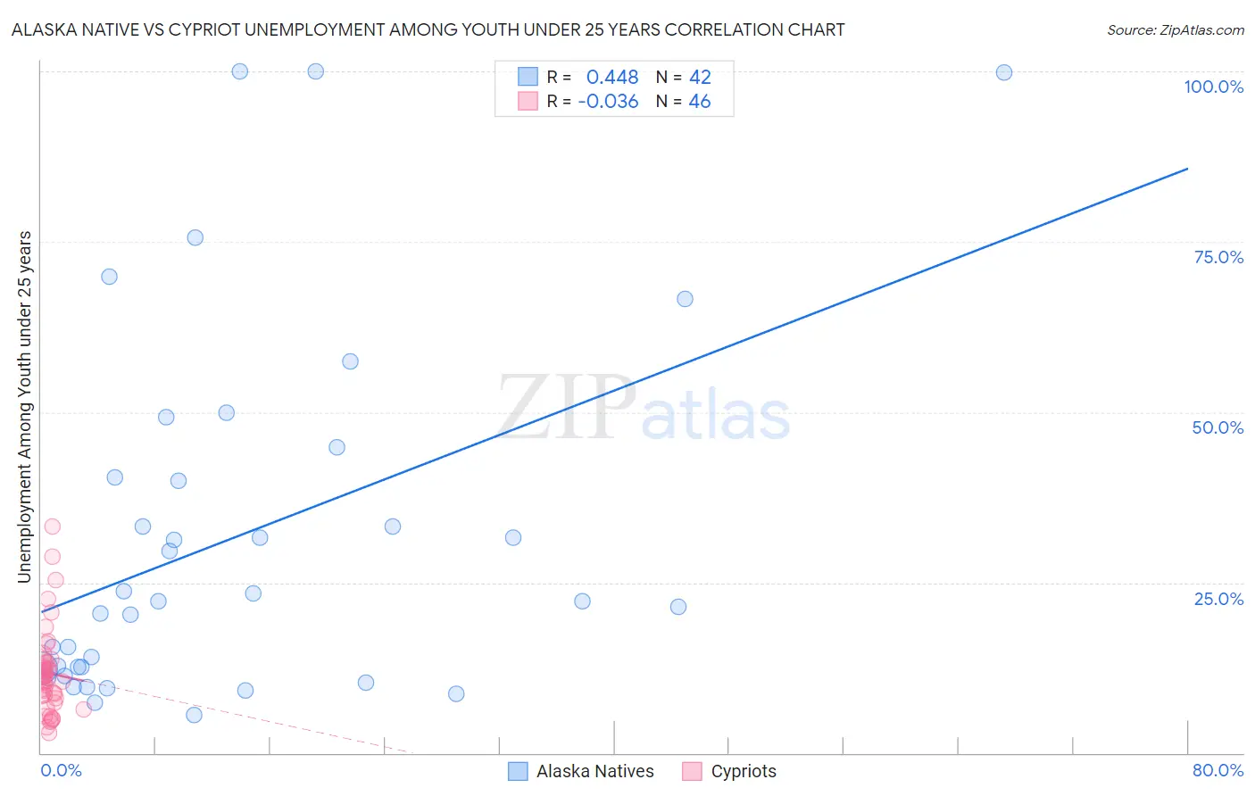 Alaska Native vs Cypriot Unemployment Among Youth under 25 years