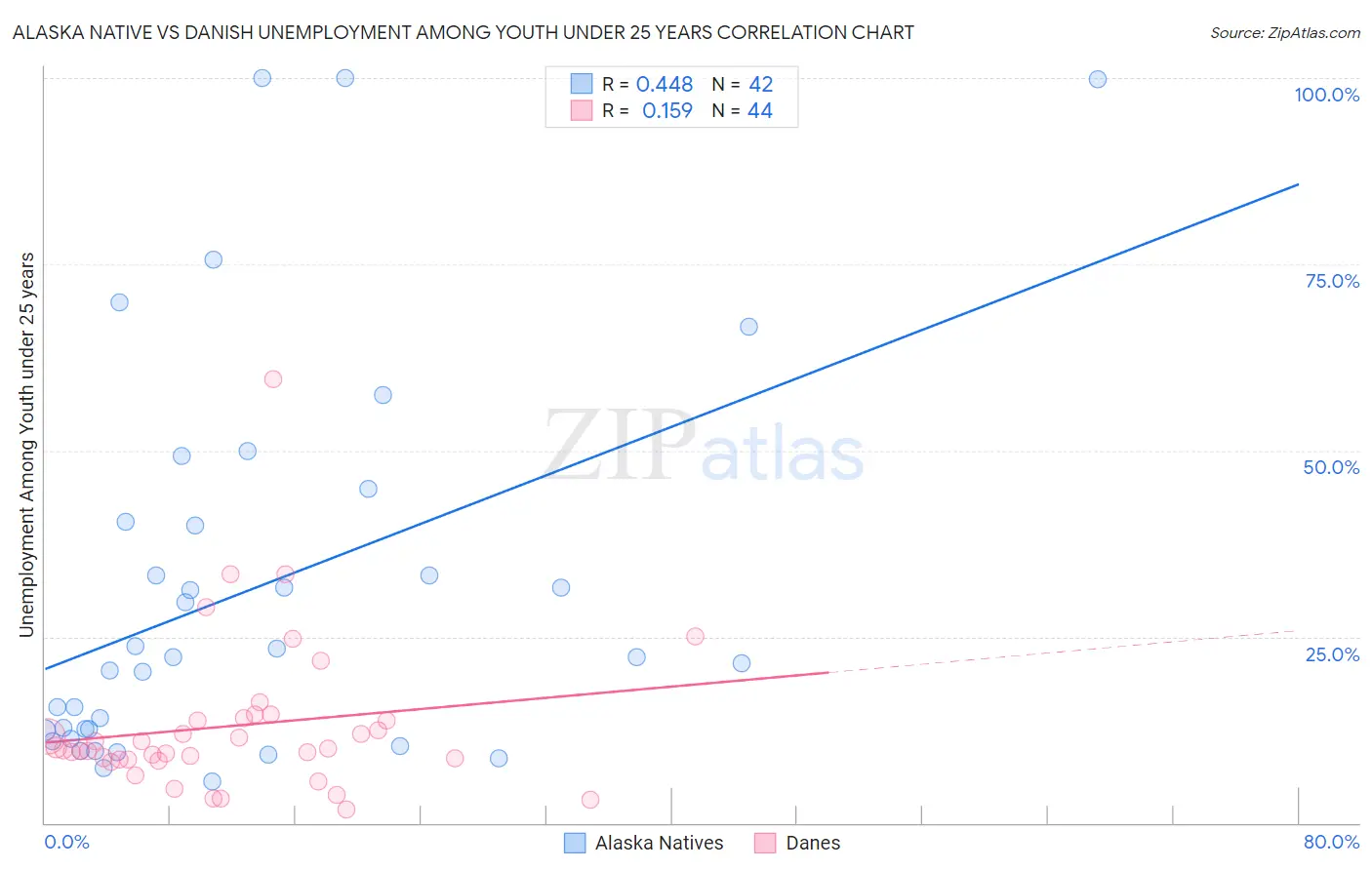 Alaska Native vs Danish Unemployment Among Youth under 25 years