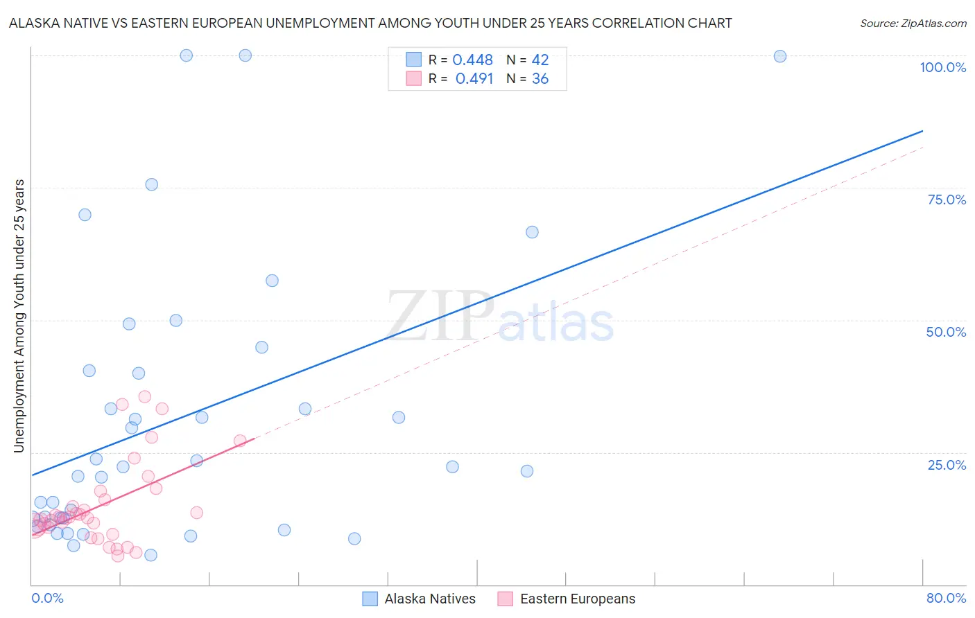 Alaska Native vs Eastern European Unemployment Among Youth under 25 years