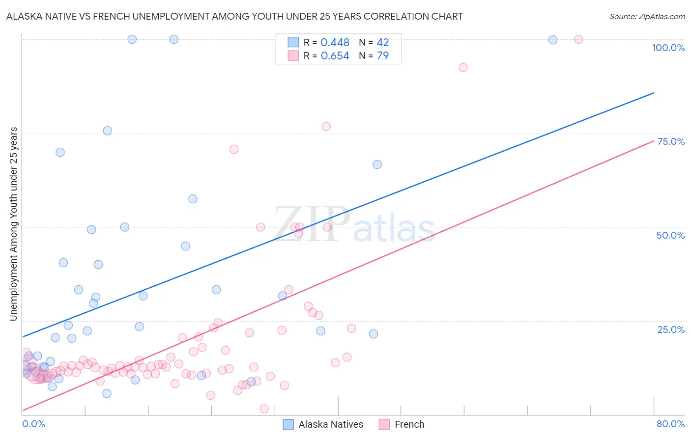 Alaska Native vs French Unemployment Among Youth under 25 years