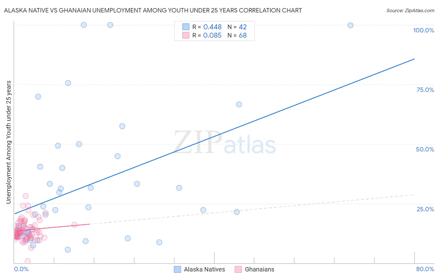 Alaska Native vs Ghanaian Unemployment Among Youth under 25 years