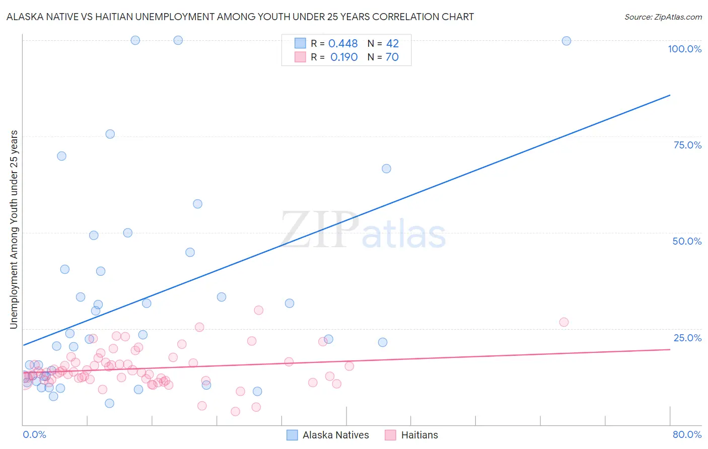 Alaska Native vs Haitian Unemployment Among Youth under 25 years