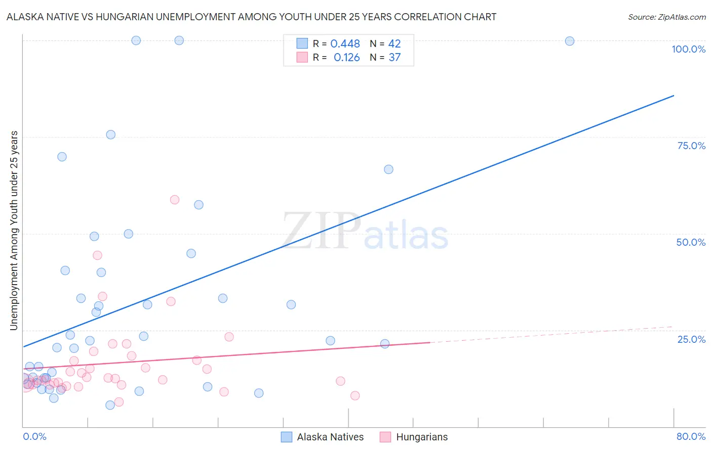 Alaska Native vs Hungarian Unemployment Among Youth under 25 years